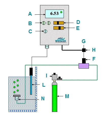 Whimar pH Controller PHC-1A completo di sonda e soluzione di calibrazione - Controller elettronico di pH con elettrodo